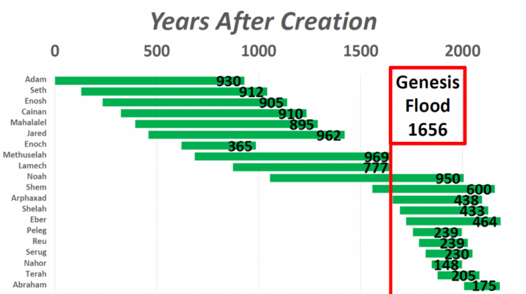 Age of the Earth: Does the Bible Really say that God Created the World